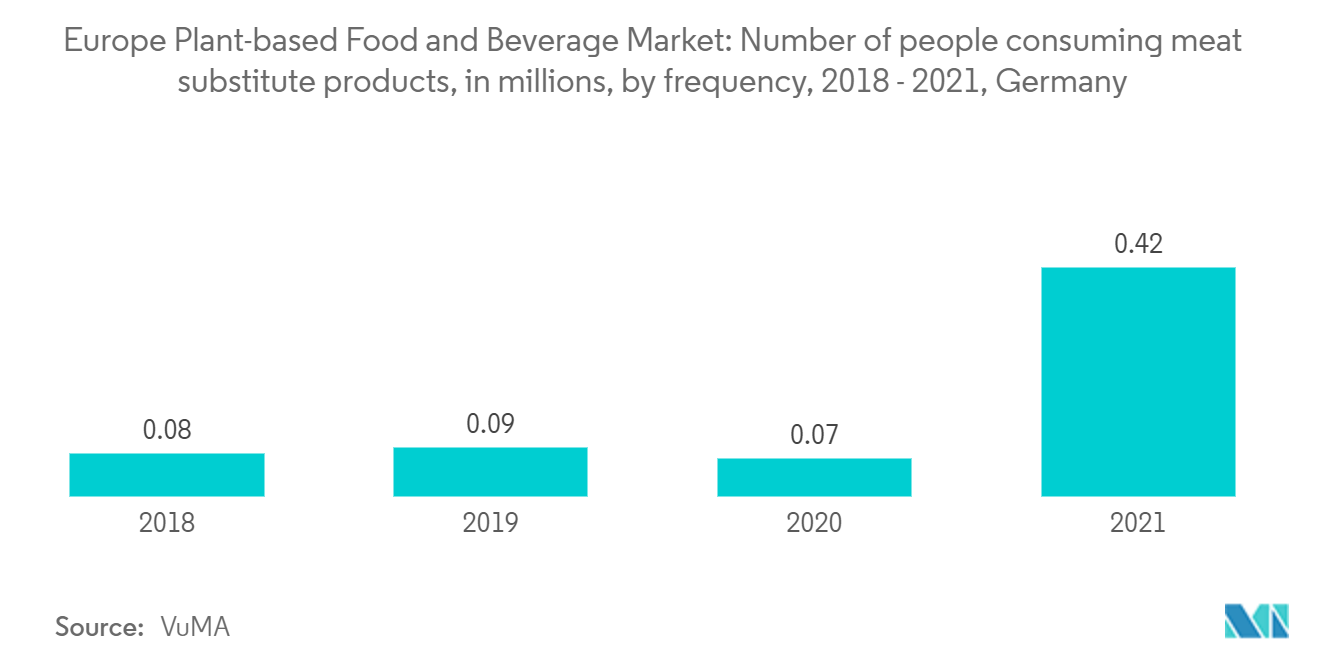 Europe Plant-based Food and Beverage Market - Europe Plant-based Food and Beverage Market: Number of people consuming meat substitute products, in millions, by frequency, 2018-2021, Germany 0.42 0.08 0.09 0.07 2018 2019 2020 2021 Source: VuMA
