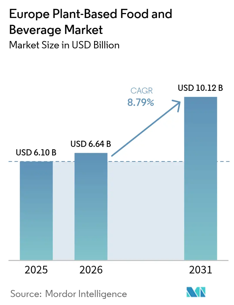 Europe Plant-Based Food And Beverage Market (2026 - 2031)