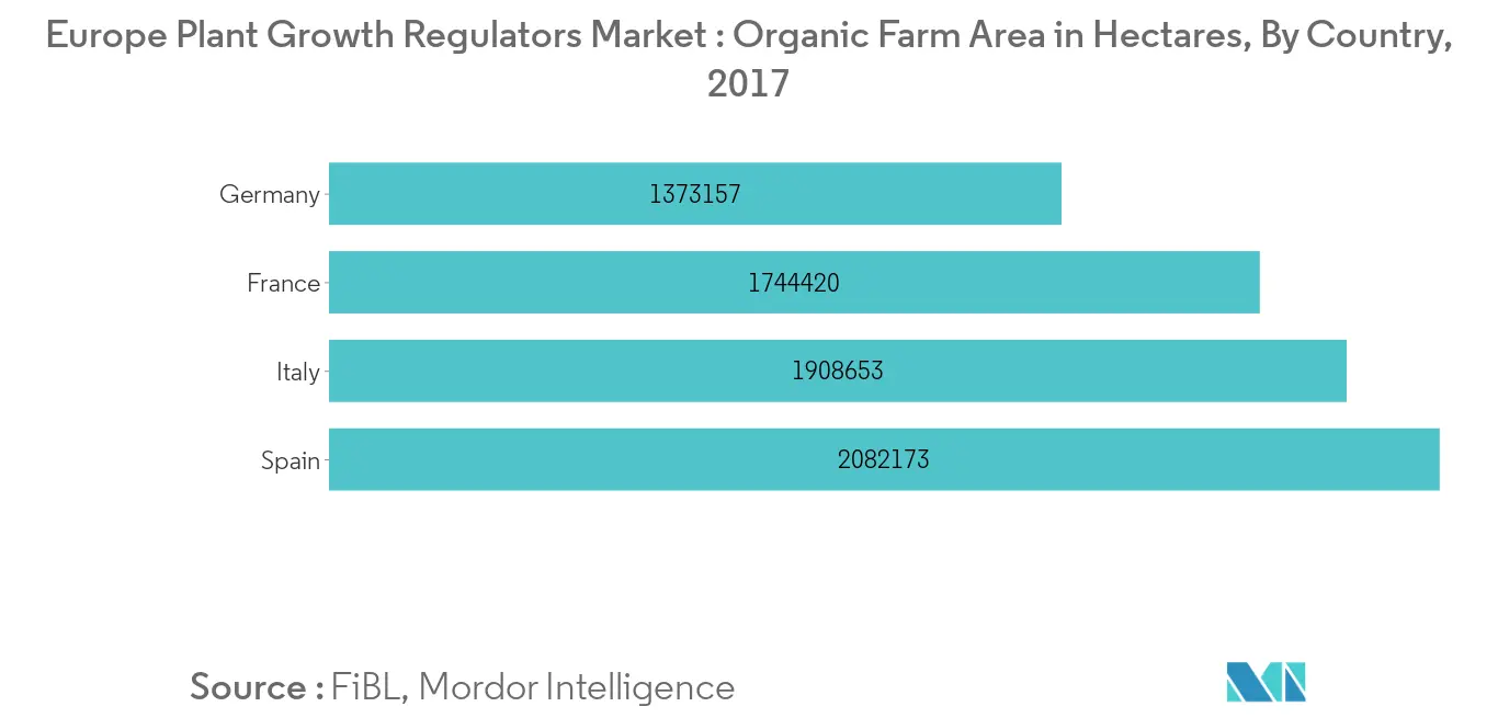 Régulateurs de croissance des plantes en Europe, superficie des fermes biologiques, en hectares, par pays, 2017