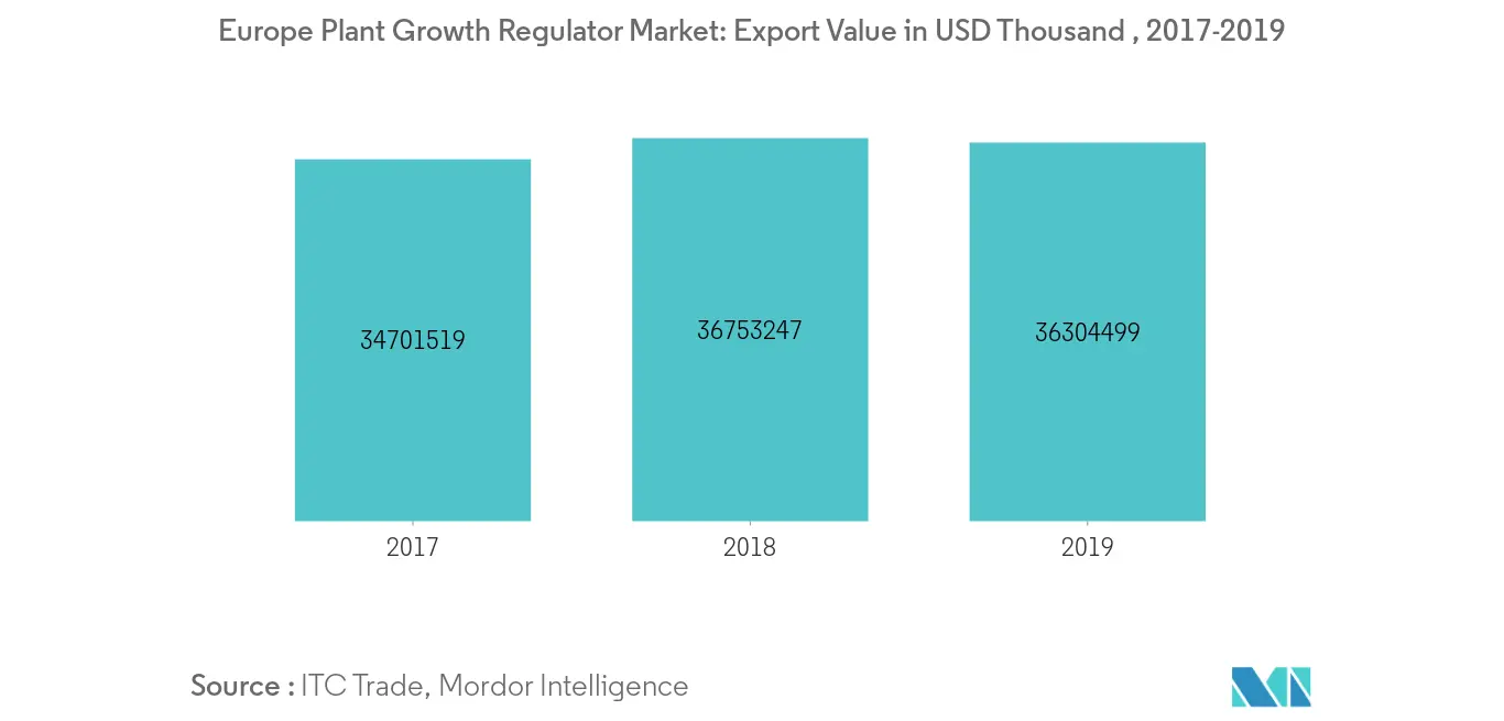 Mercado europeo de reguladores del crecimiento vegetal valor de exportación en miles de dólares, 2017-2019