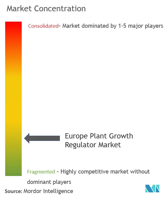 Reguladores del crecimiento vegetal en EuropaConcentración del Mercado