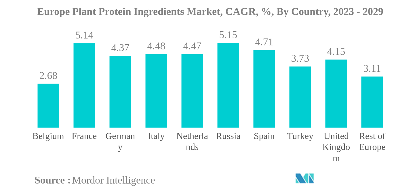 ヨーロッパの植物性タンパク質成分市場欧州の植物性タンパク質成分市場：CAGR（年平均成長率）、国別、2023年〜2029年