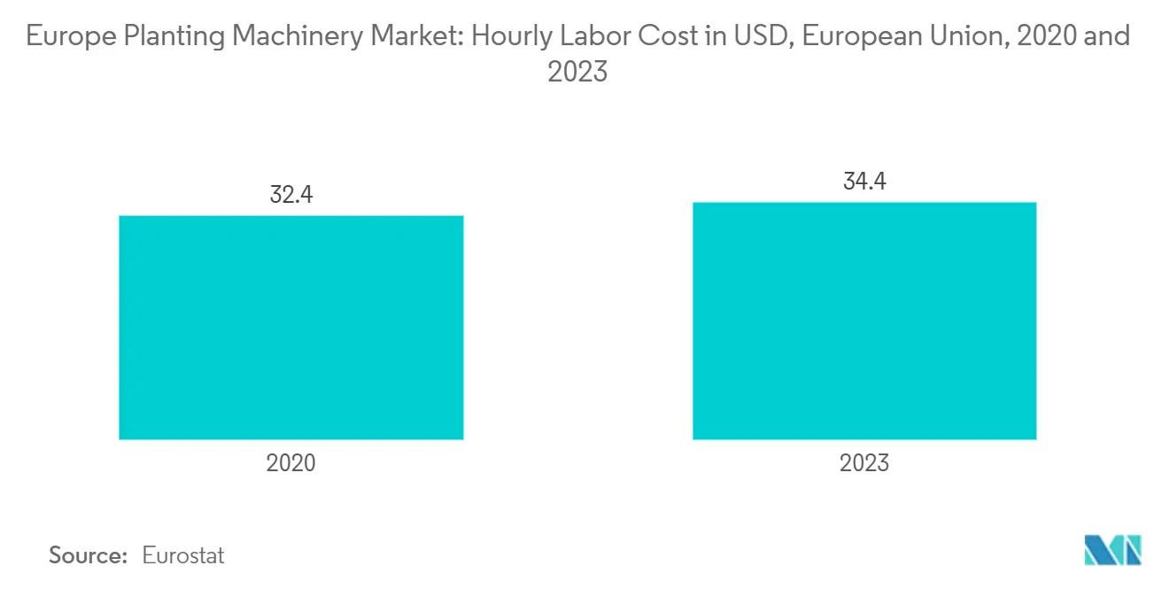 Europe Planting 카지노 블랙잭 Market: Hourly Labor Cost in USD, European Union, 2020 and 2023