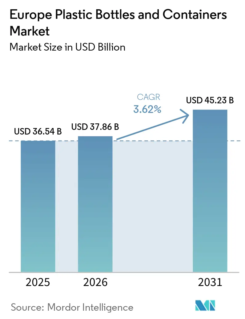 Europe Plastic Bottles and Containers Market Size