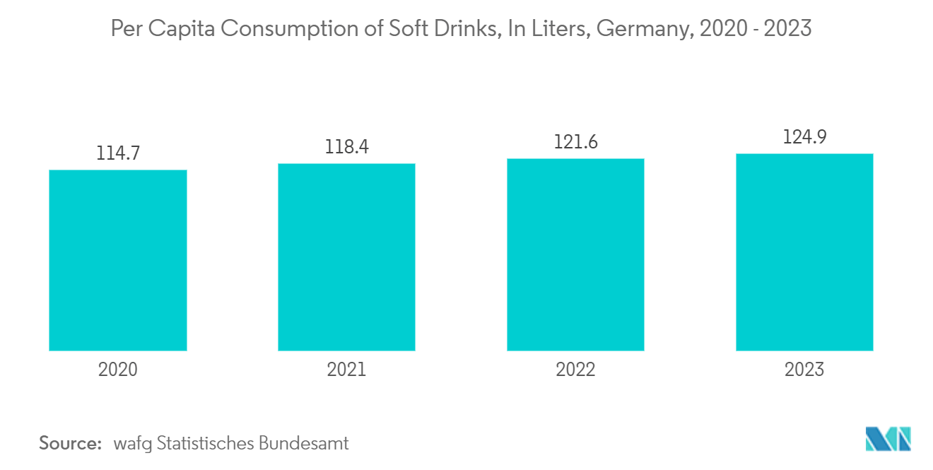 Europe Plastic Bottles and Containers Market: Per Capita Consumption of Soft Drinks, In Liters, Germany, 2020 - 2023 