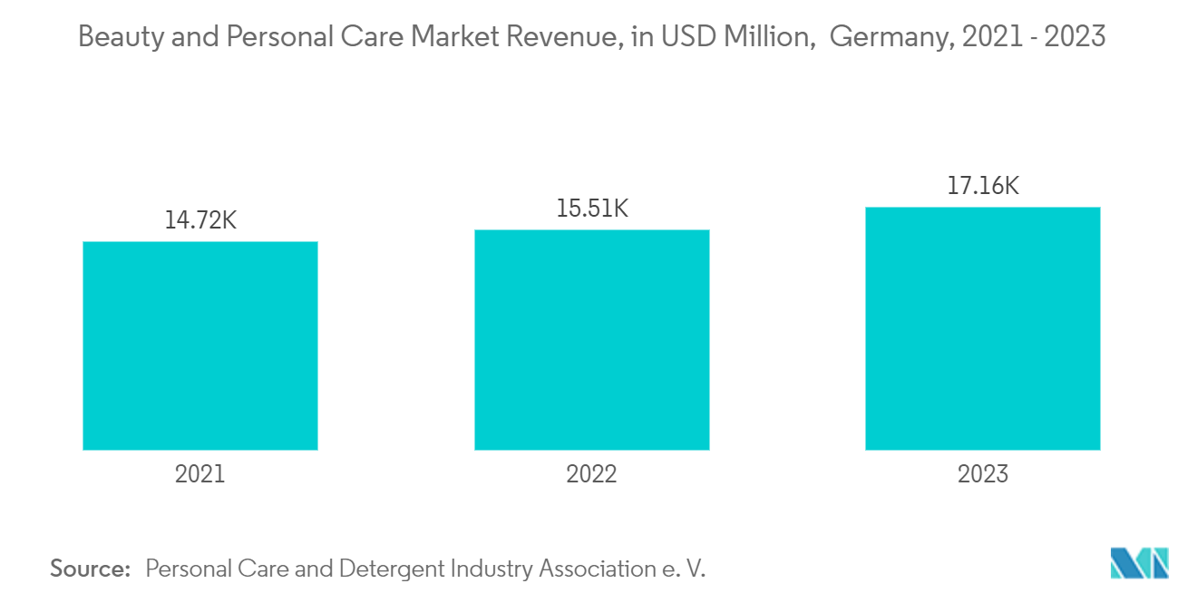 Beauty and Personal Care Market Value, in USD Million,  Germany, 2021 - 2023 