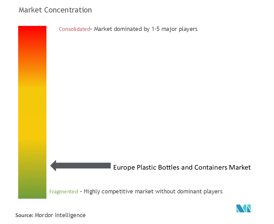 Europe Plastic Bottles and Containers Market Concentration