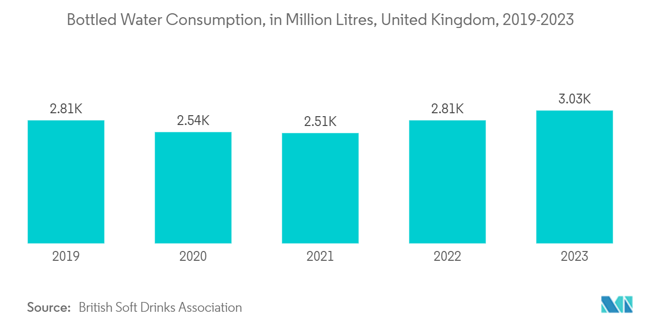 Europe Plastic Bottles Market: Bottled Water Consumption, in Million Litres, United Kingdom, 2019-2023