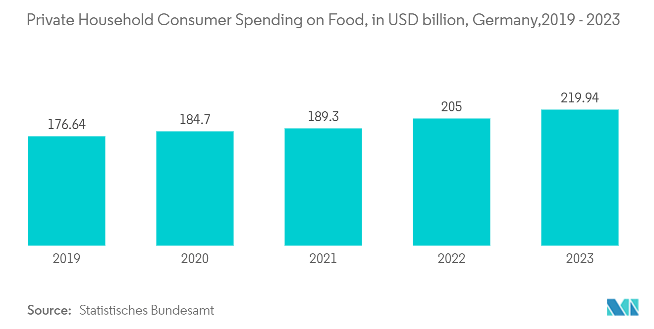 Europe Plastic Packaging Films Market: Private Household Consumer Spending on Food, in USD billion, Germany,2019 - 2023 