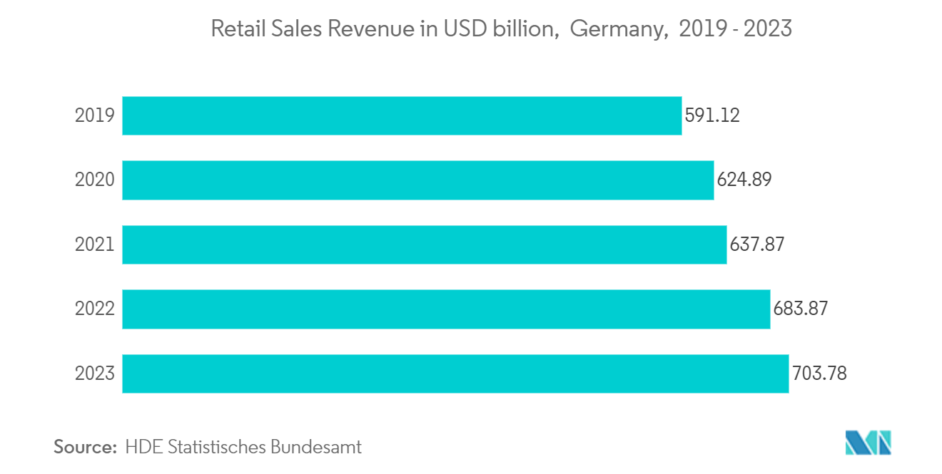 Europe Plastic Packaging Films Market: Retail Sales Revenue in USD billion,  Germany,  2019 - 2023 