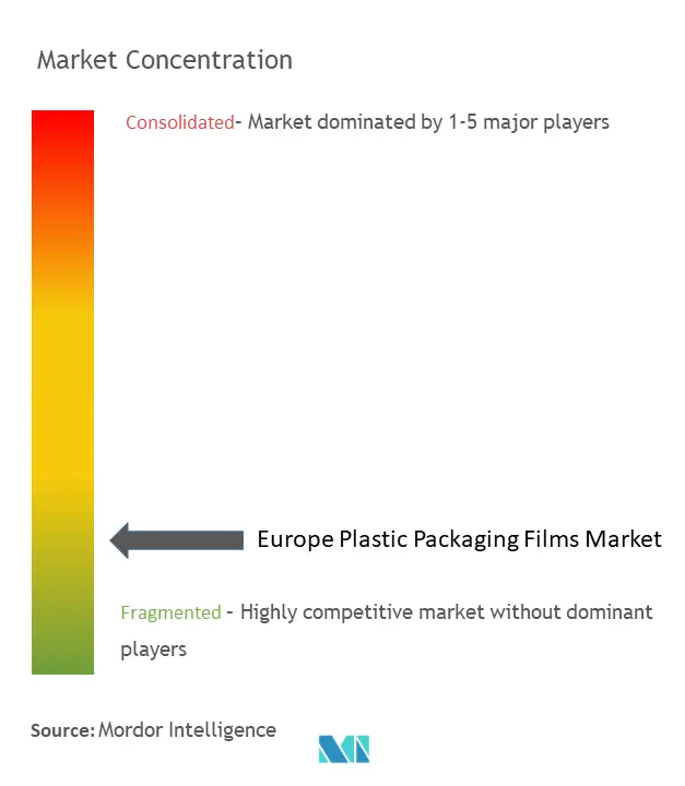 Europe Plastic Packaging Films Market Concentration