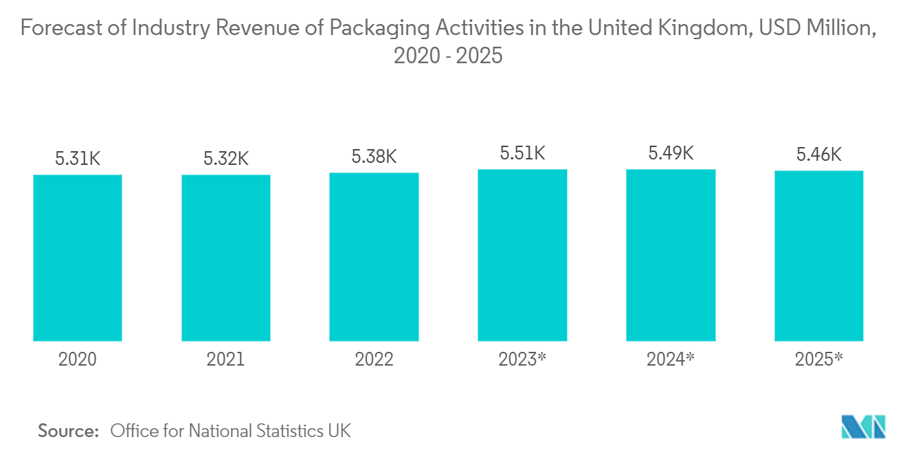 ヨーロッパのプラスチック包装市場イギリスの包装産業収益予測（百万米ドル）：2020～2025年