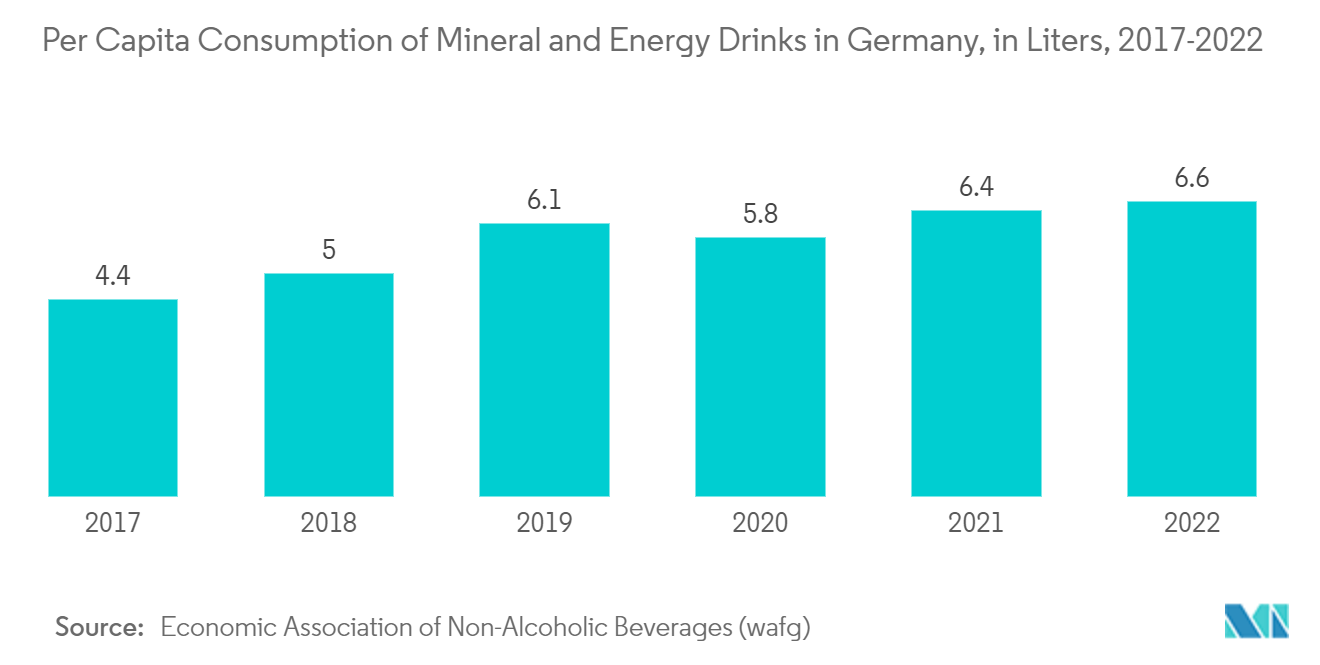 Marché européen de lemballage plastique&nbsp; consommation par habitant de boissons minérales et énergisantes en Allemagne, en litres, 2017-2022