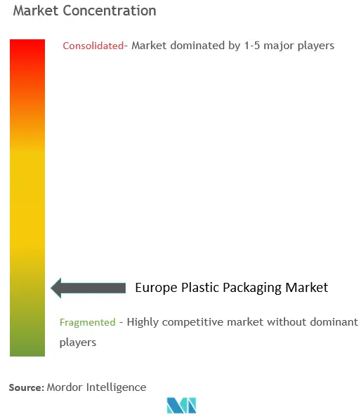 Europe Plastic Packaging Market Concentration