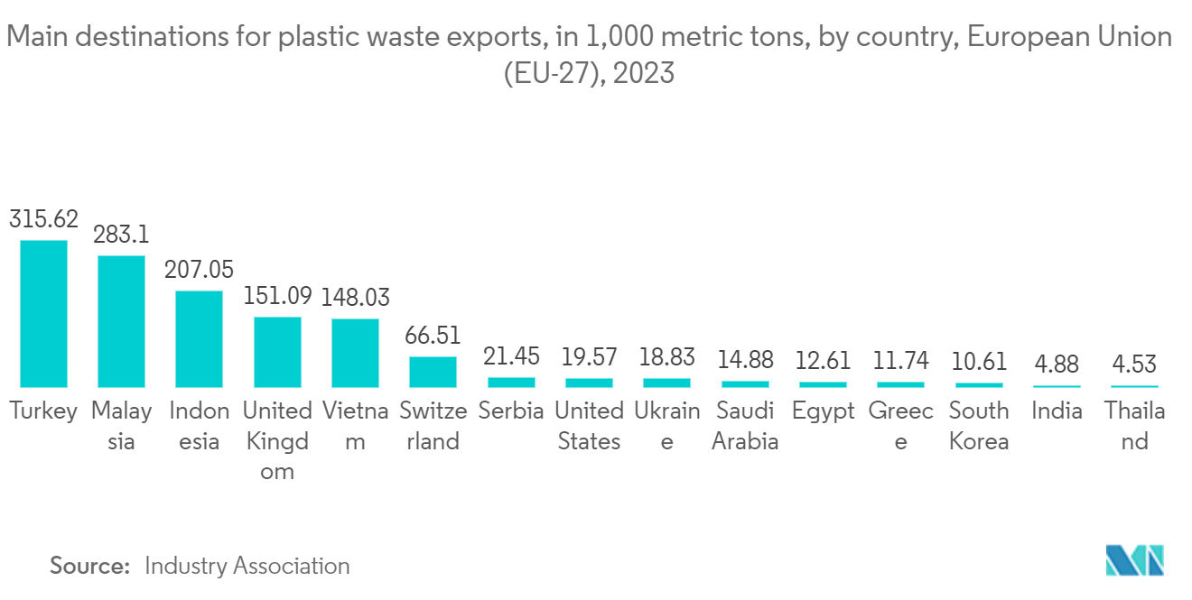 Europe Plastic Waste Management Market: Main destinations for plastic waste exports, in 1,000 metric tons, by country, European Union (EU-27), 2023