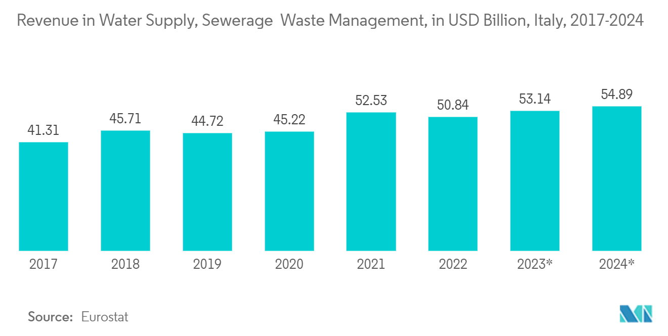 Europäischer Polyacrylamid-Markt Umsatz in der Wasserversorgung, Abwasserentsorgung und Abfallwirtschaft, in Mrd. USD, Italien, 2017-2024*