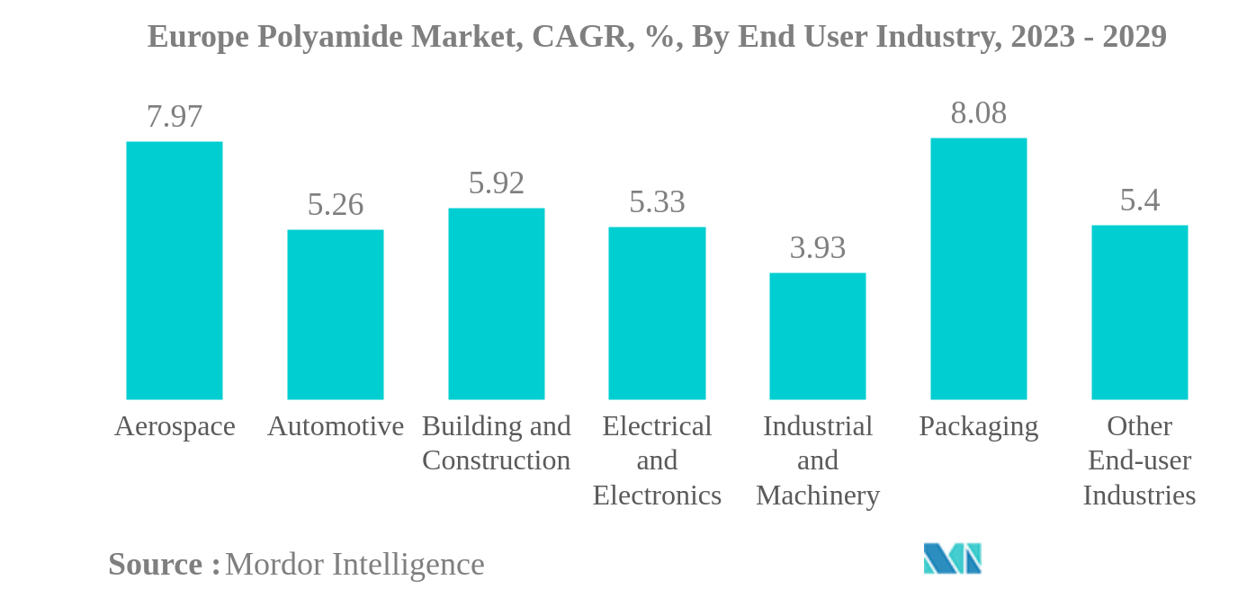 欧州ポリアミド市場欧州ポリアミド市場：CAGR（年平均成長率）：エンドユーザー産業別、2023-2029年
