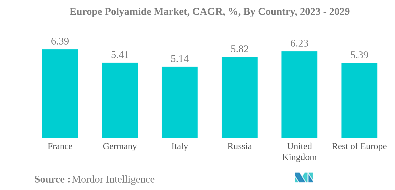 欧州ポリアミド市場欧州ポリアミド市場：CAGR（年平均成長率）、国別、2023年～2029年