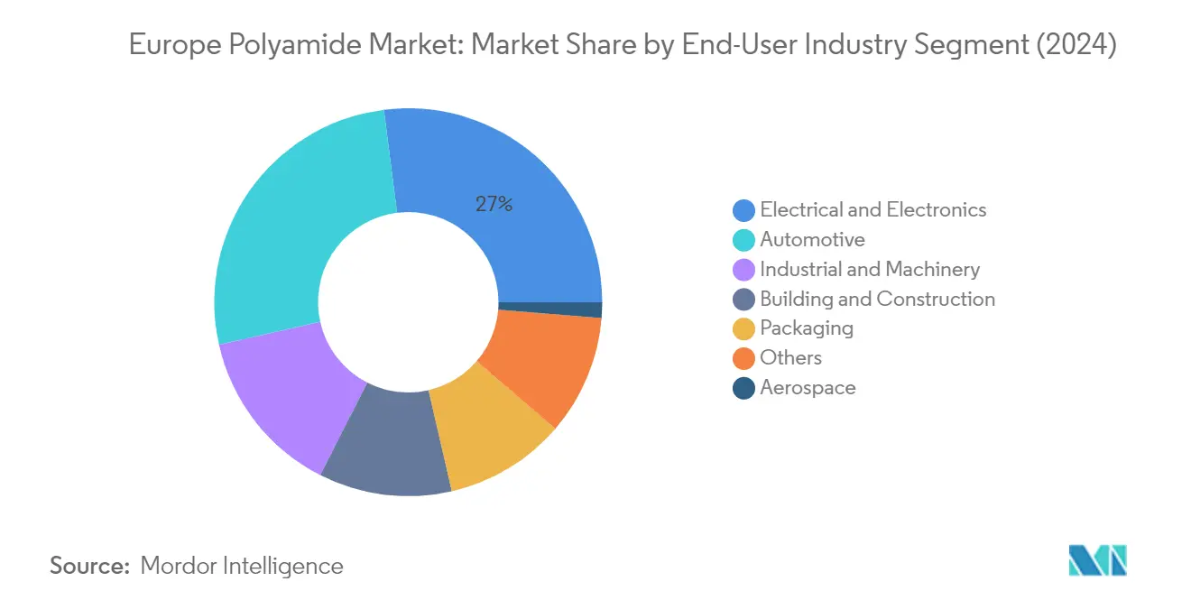 Market Analysis of Europe Polyamide Market: Chart for End User Industry
