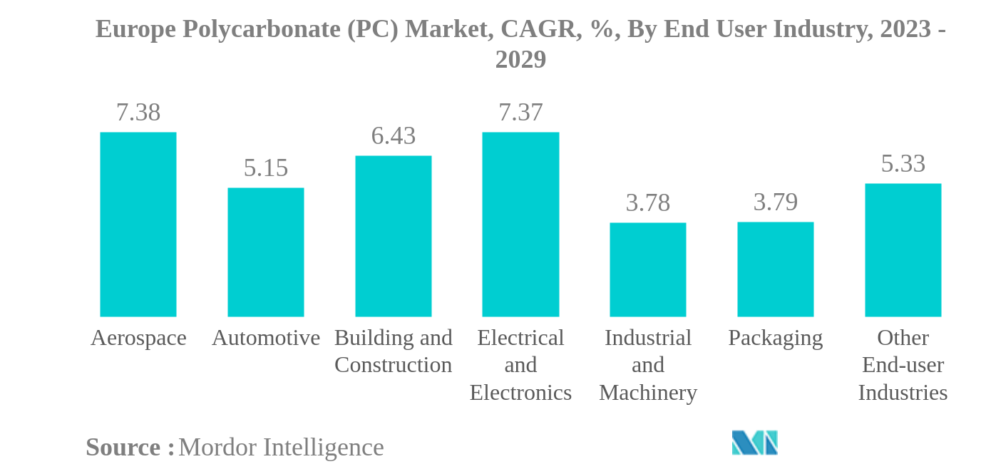 欧州ポリカーボネート（PC）市場欧州ポリカーボネート(PC)市場：CAGR（%）：エンドユーザー産業別、2023年～2029年