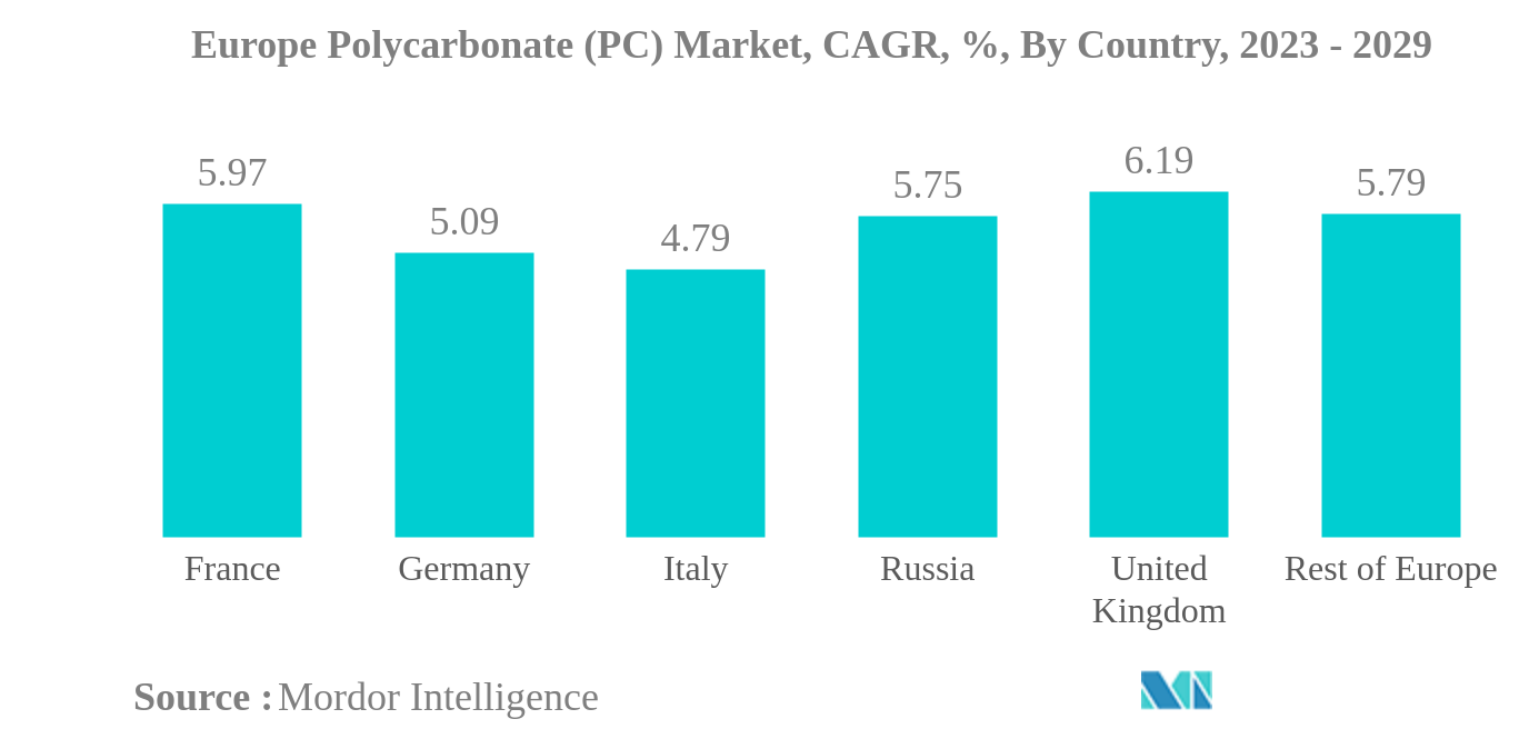 欧州ポリカーボネート（PC）市場欧州ポリカーボネート(PC)市場：国別CAGR（%）：2023年～2029年