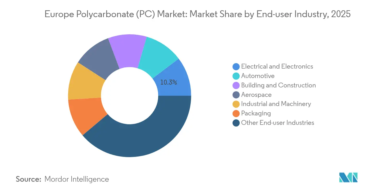 Europe Polycarbonate (PC) Market: Market Share by End-user Industry, 2025