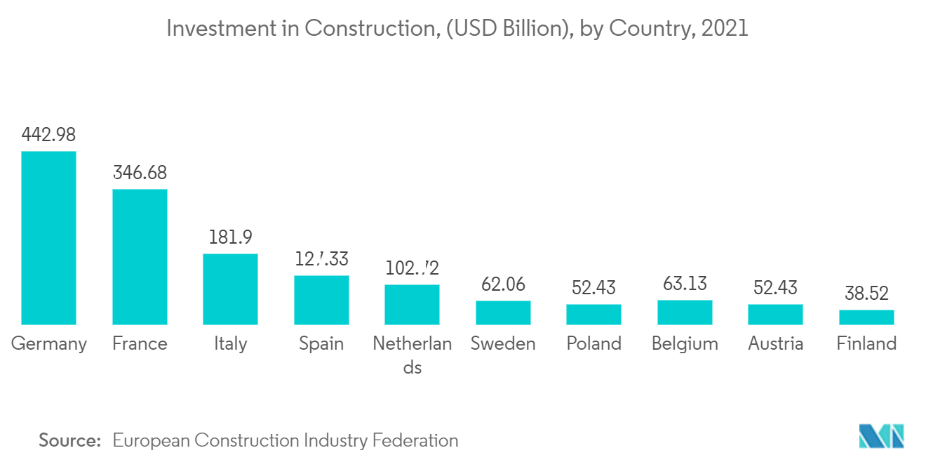 유럽 ​​폴리카보네이트 시트 시장: 건설 투자, (미화 2021억 달러), 국가별, XNUMX년