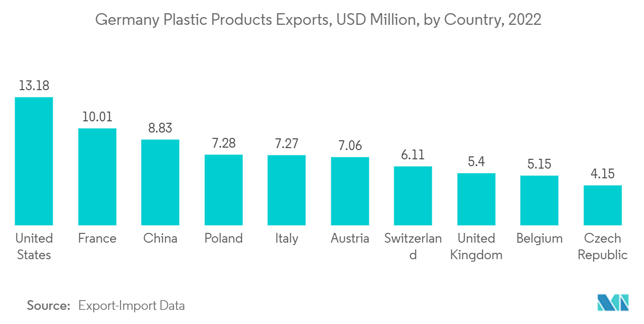 سوق صفائح البولي كربونات في أوروبا صادرات المنتجات البلاستيكية الألمانية، مليون دولار أمريكي، حسب الدولة، 2022