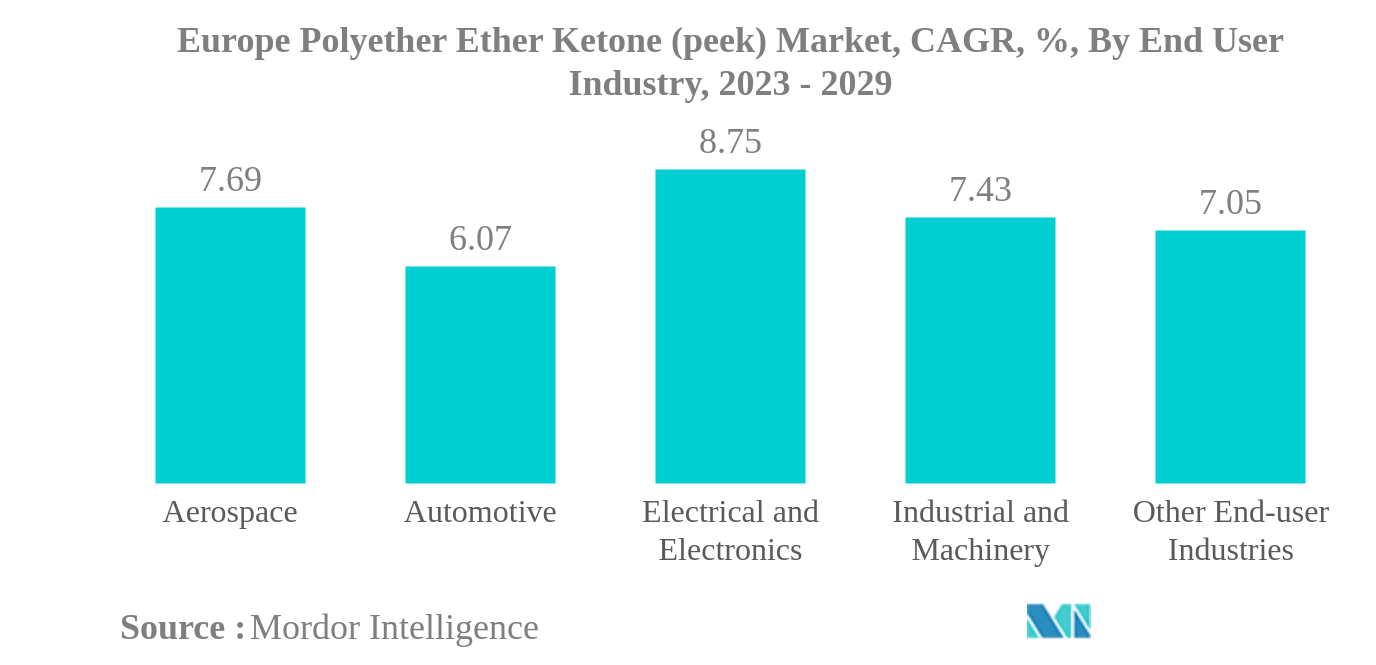 欧州ポリエーテルエーテルケトン（ピーク）市場欧州ポリエーテルエーテルケトン（ピーク）市場：CAGR（%）：エンドユーザー産業別、2023年～2029年