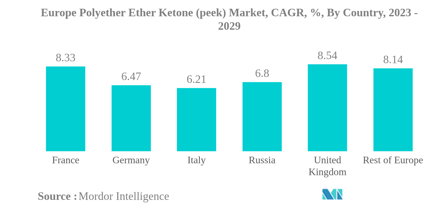 Europe Polyether Ether Ketone (peek) Market: Europe Polyether Ether Ketone (peek) Market, CAGR, %, By Country, 2023 - 2029