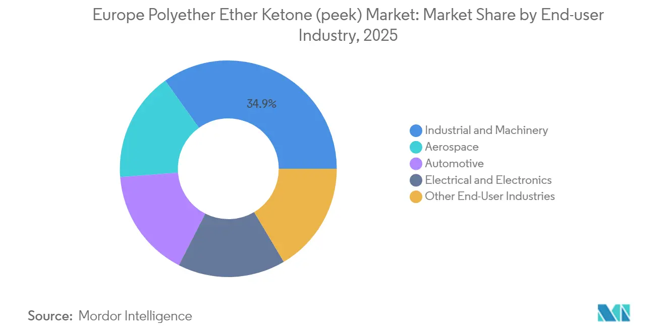 Europe Polyether Ether Ketone (peek) Market: Market Share by End-user Industry, 2025