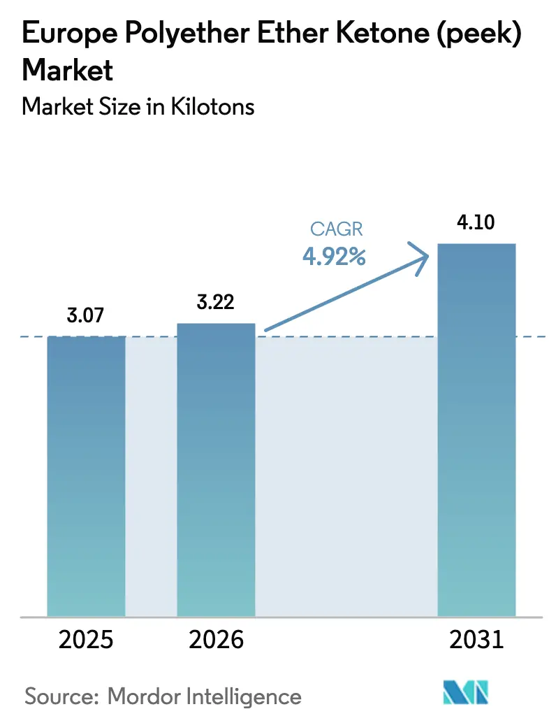 Europe Polyether Ether Ketone (peek) Market (2025 - 2030)