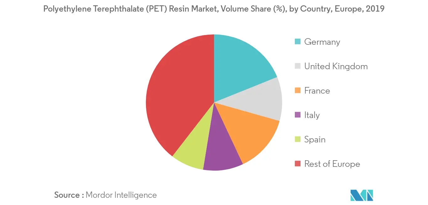 Europe Polyethylene Terephthalate (PET) Market - Regional Trend