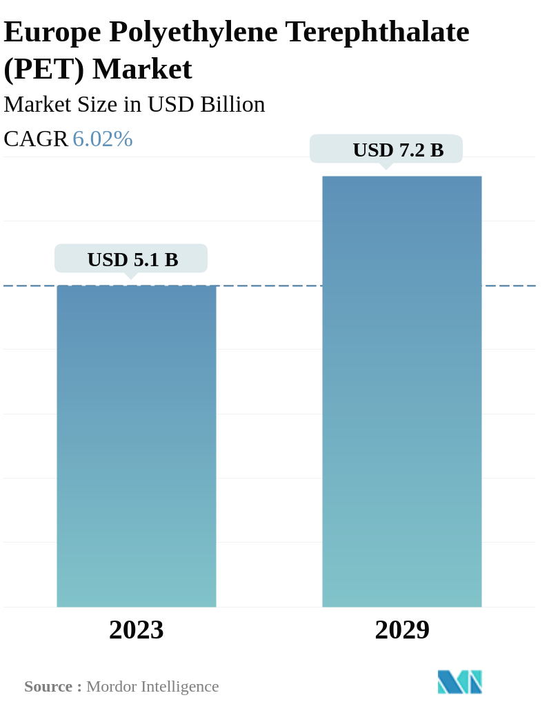 Europe Polyethylene Terephthalate Market PET Manufacturers & Revenue
