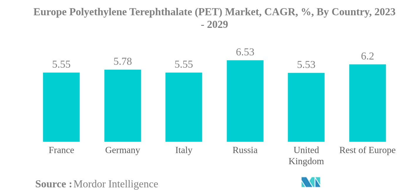 欧州のポリエチレンテレフタレート（PET）市場欧州ポリエチレンテレフタレート（PET）市場：CAGR（%）：国別、2023年～2029年