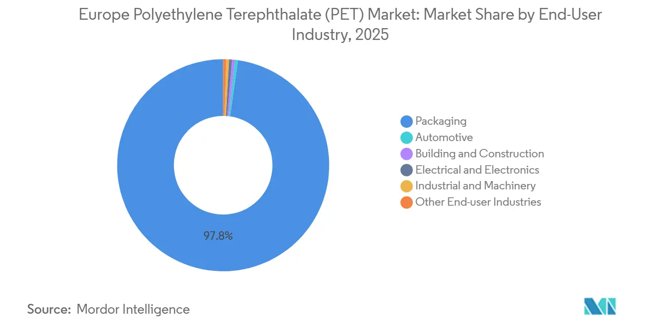 Europe Polyethylene Terephthalate (PET) Market: Market Share by End-User Industry