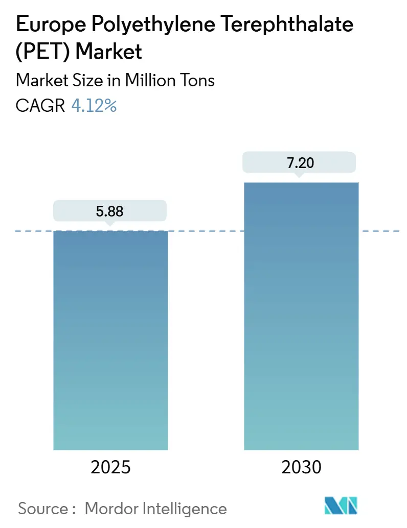 유럽 ​​폴리에틸렌 테레프탈레이트(PET) 시장(2025~2030년)