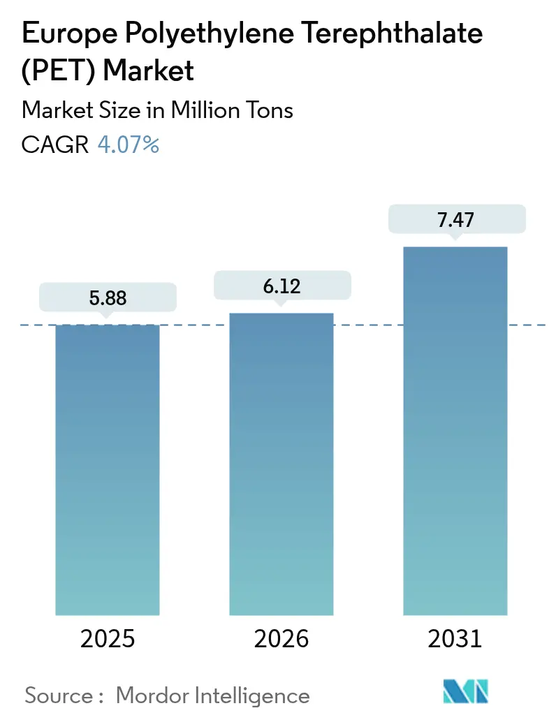 Europe Polyethylene Terephthalate (PET) Market (2025 - 2030)