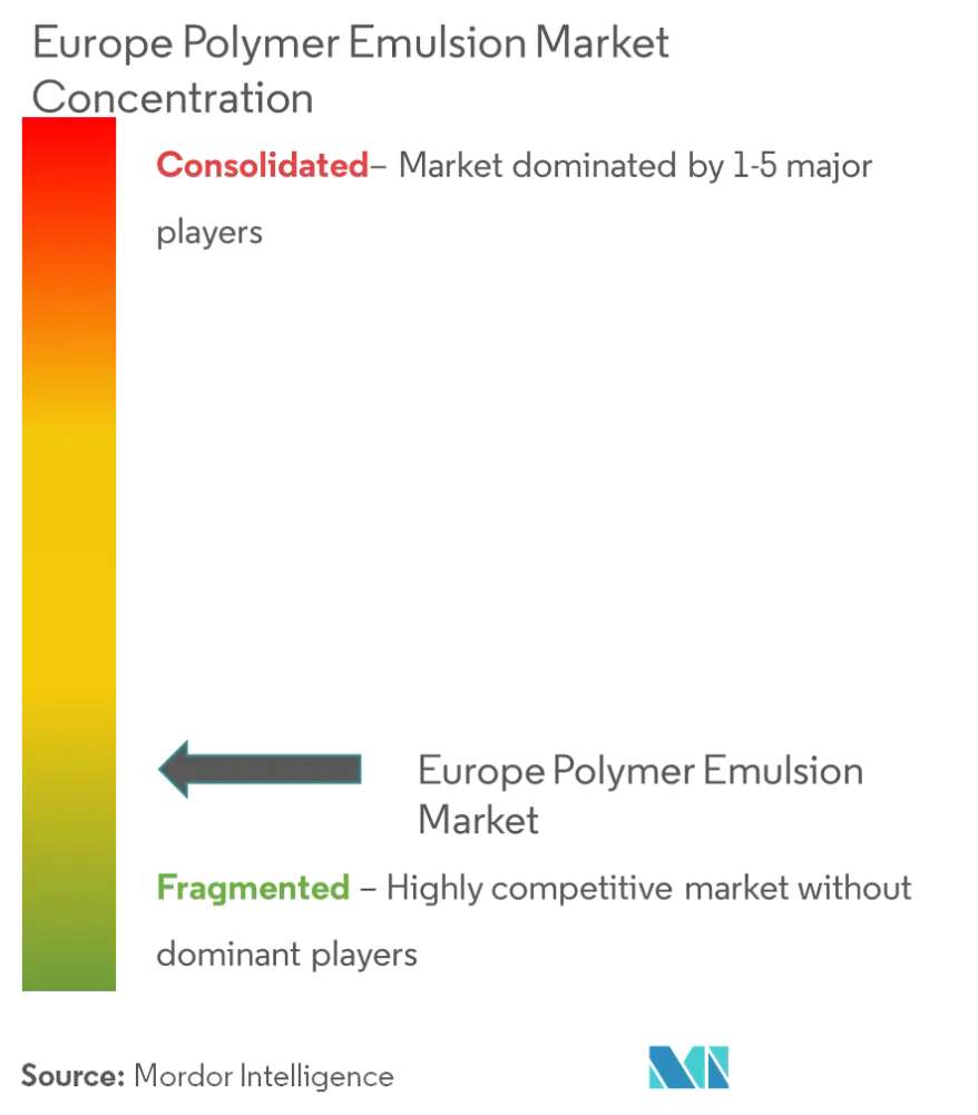 Market Concentration - Europe Polymer Emulsion Market.png