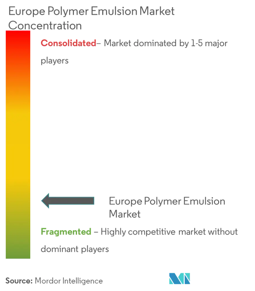 Concentración del mercado - Mercado europeo de emulsiones de polímeros.png