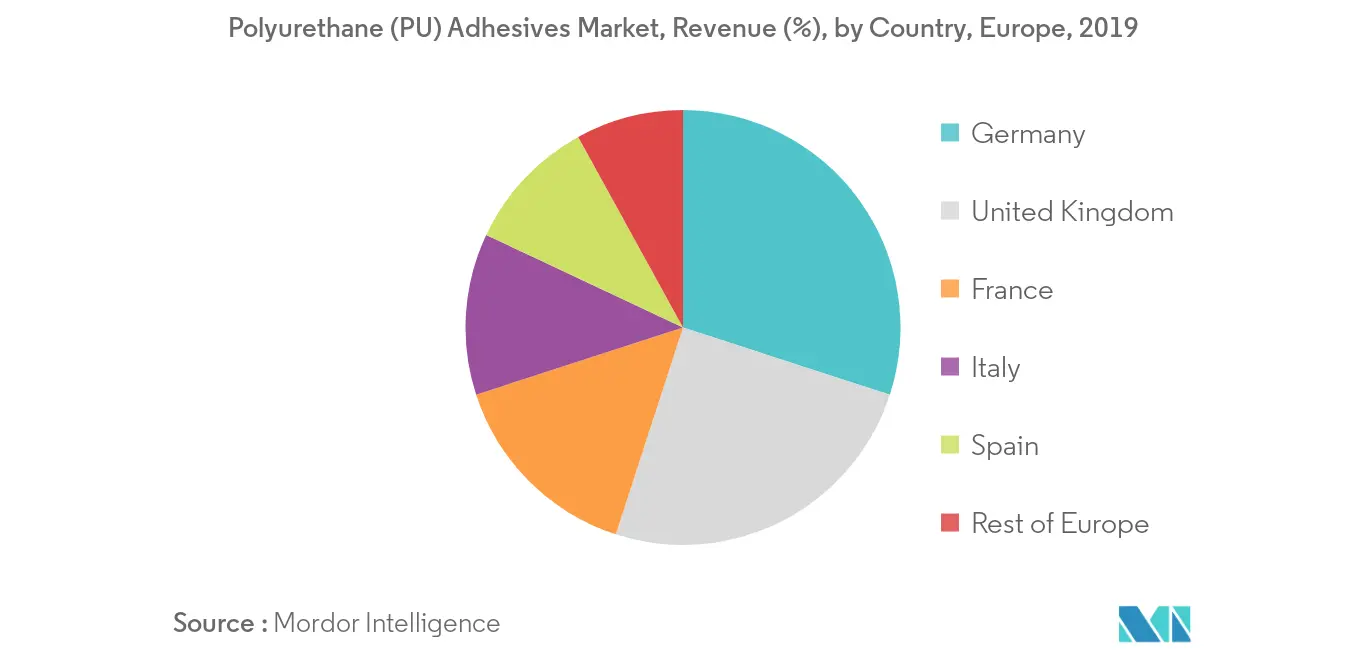 Europe Polyurethane (PU) Adhesives Market Revenue Share