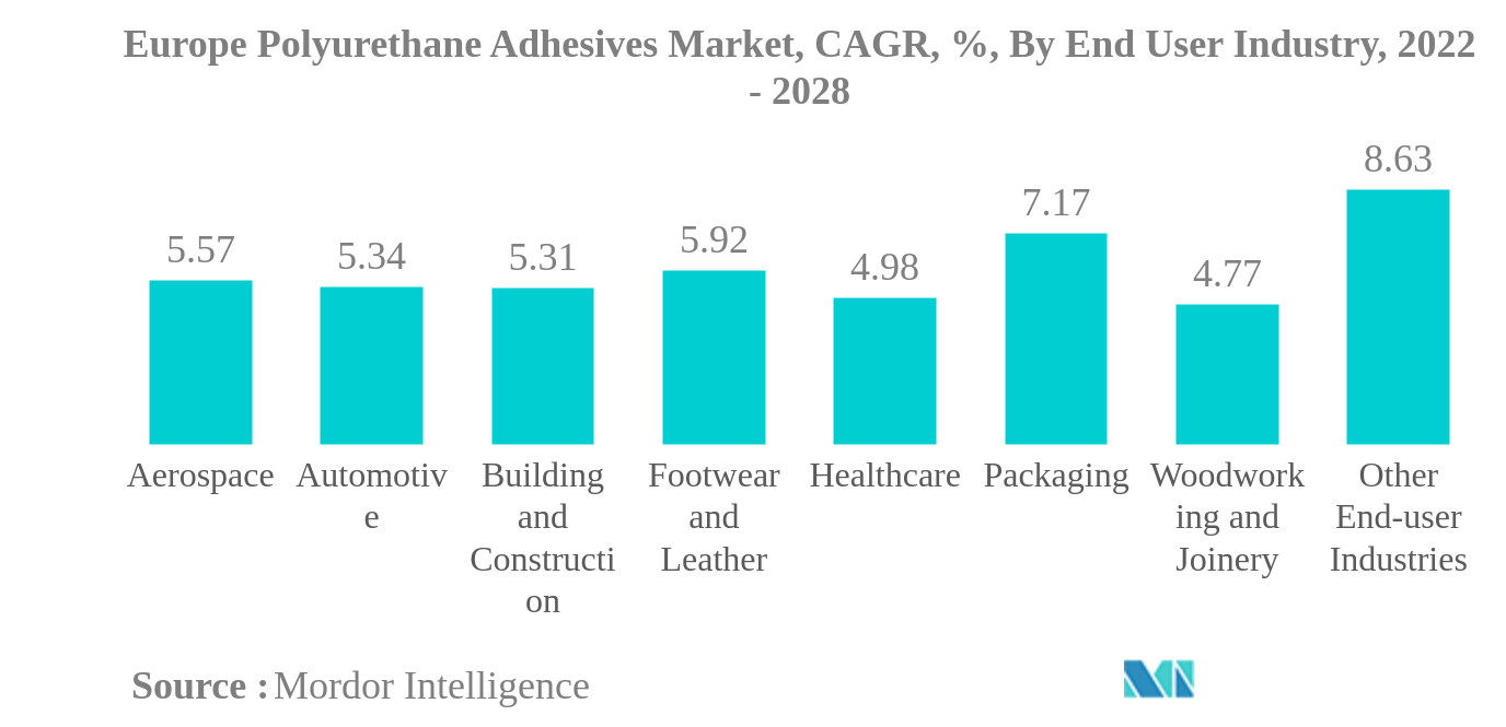 欧州ポリウレタン接着剤市場欧州ポリウレタン接着剤市場：CAGR（年平均成長率）：エンドユーザー産業別、2022年〜2028年