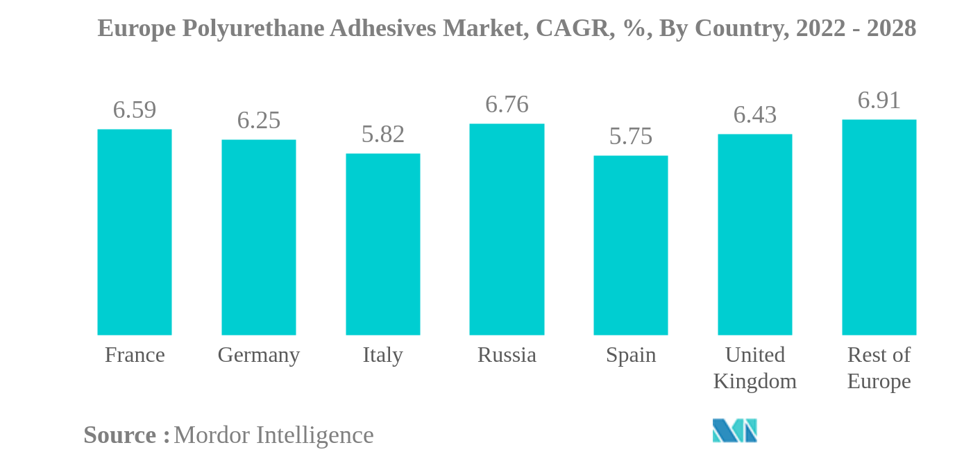 欧州ポリウレタン接着剤市場欧州ポリウレタン接着剤市場：CAGR（年平均成長率）、国別、2022年〜2028年
