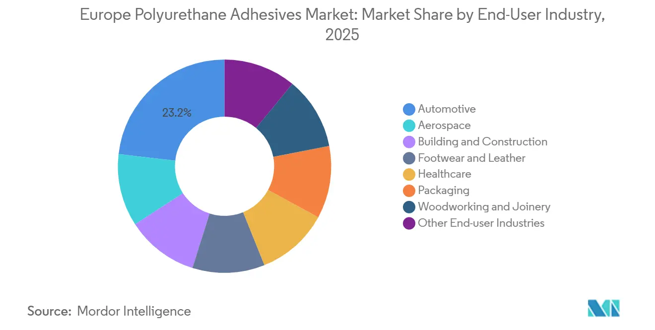 Europe Polyurethane Adhesives Market: Market Share by End-User Industry