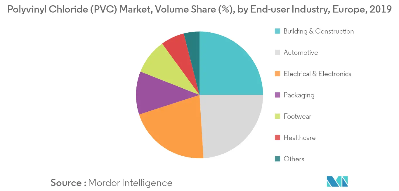 Europe Polyvinyl Chloride Market Volume Share