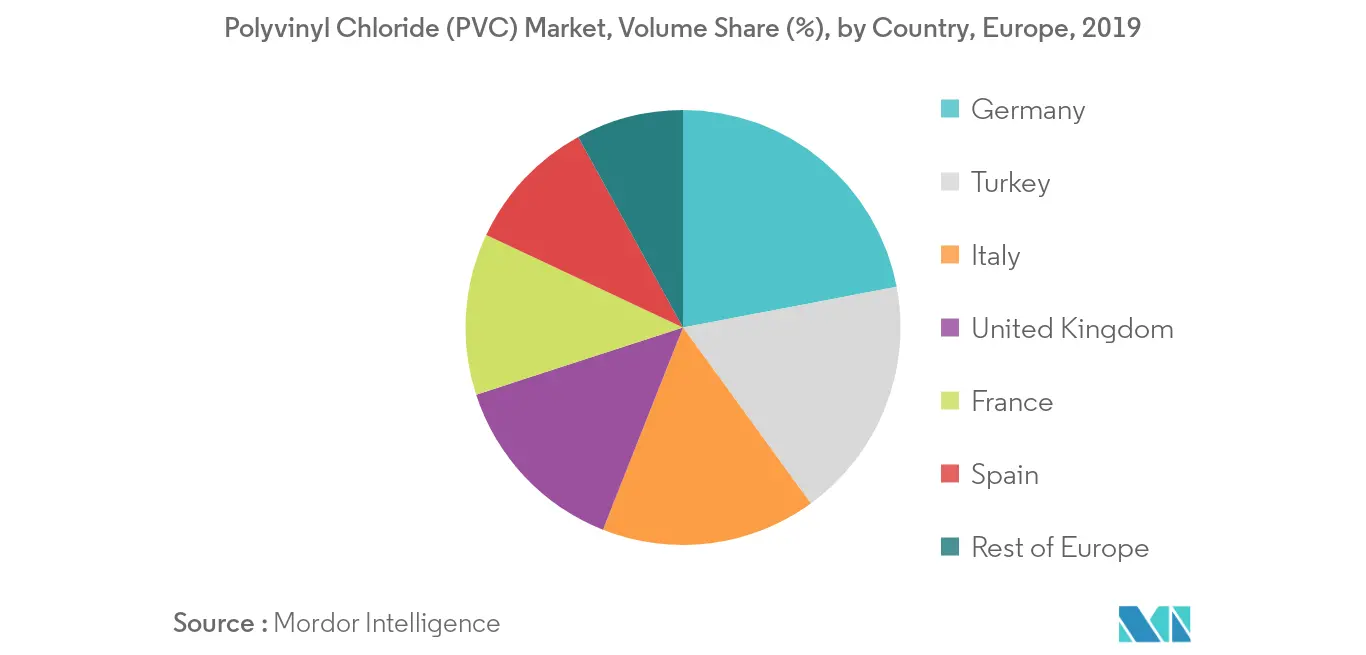 Europe Polyvinyl Chloride Market Volume Share