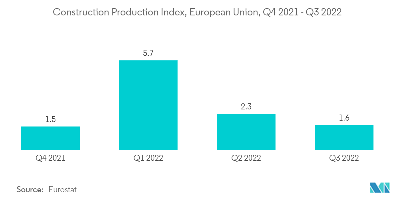 Europe Polyvinyl Chloride (PVC) Market - Construction Production Index, European Union, Q4 2021 - Q3 2022