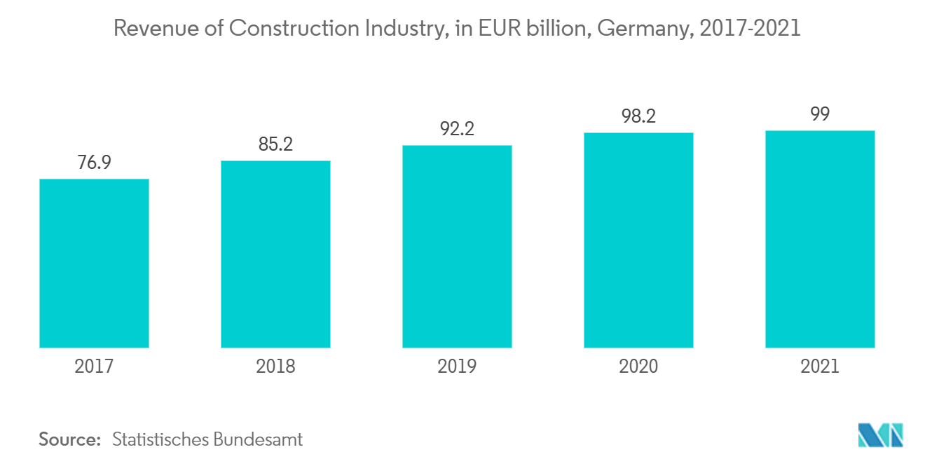 Europe Polyvinyl Chloride (PVC) Market - Revenue of Construction Industry, in EUR billion, Germany, 2017-2021