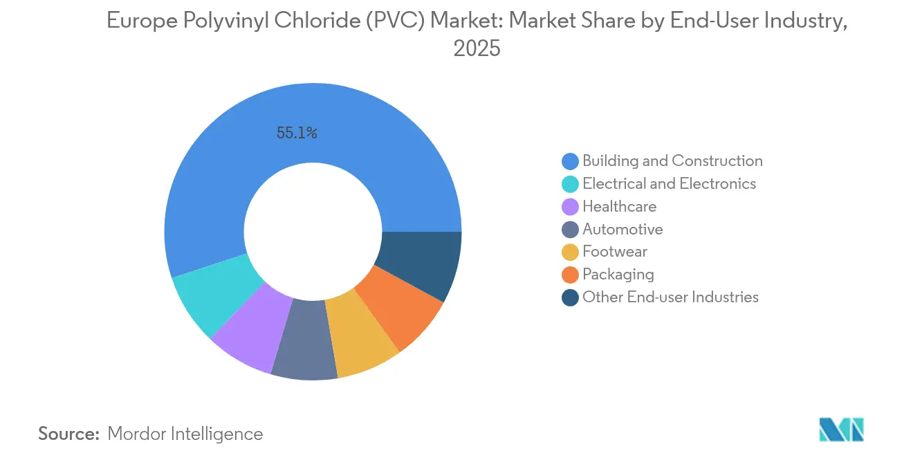 Europe Polyvinyl Chloride (PVC) Market: Market Share by End-User Industry, 2025