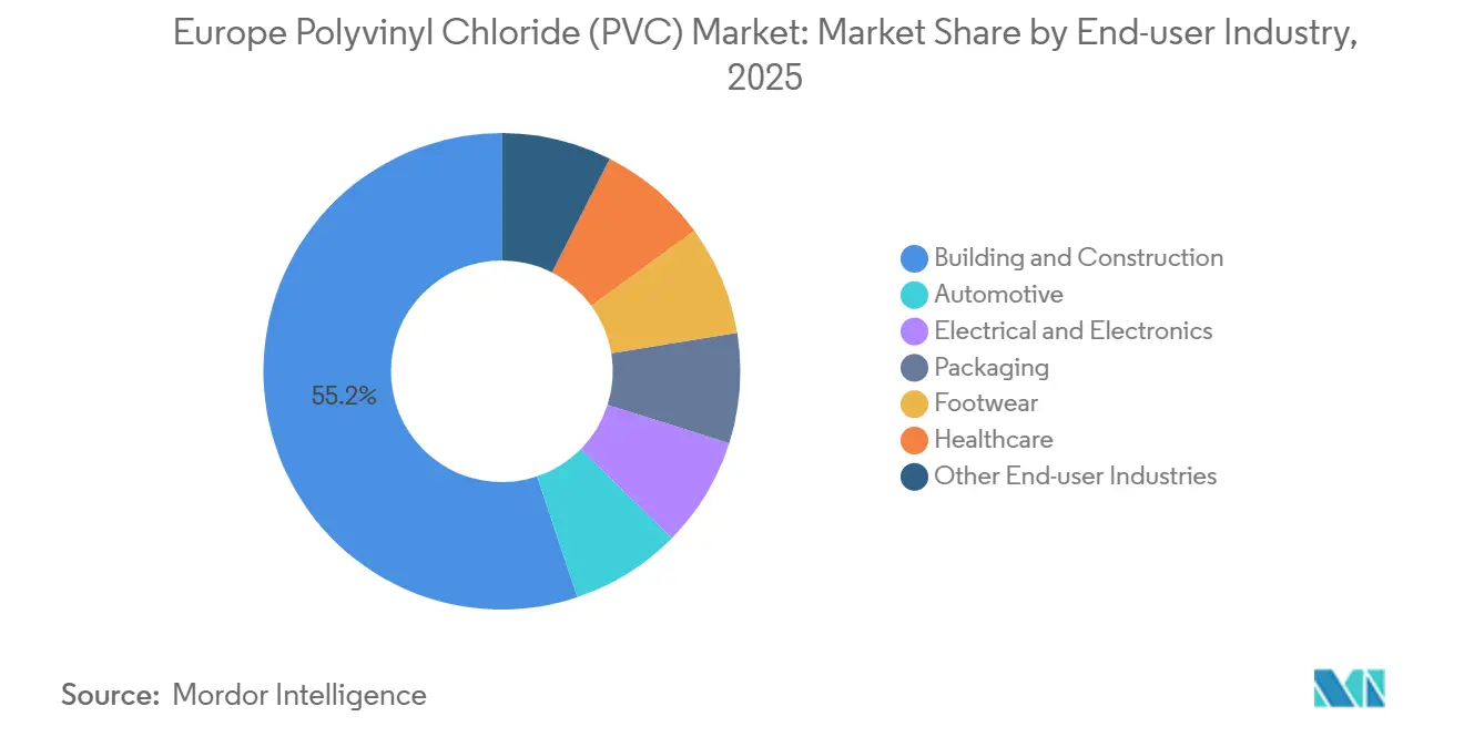 Europe Polyvinyl Chloride (PVC) Market: Market Share by End-user Industry